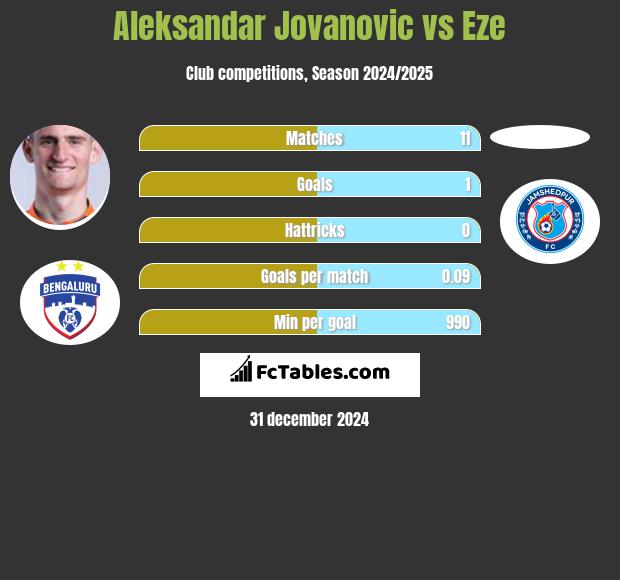 Aleksandar Jovanovic vs Eze h2h player stats