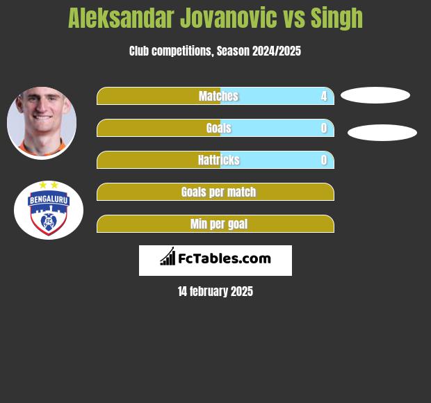 Aleksandar Jovanovic vs Singh h2h player stats