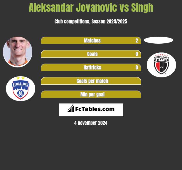 Aleksandar Jovanovic vs Singh h2h player stats