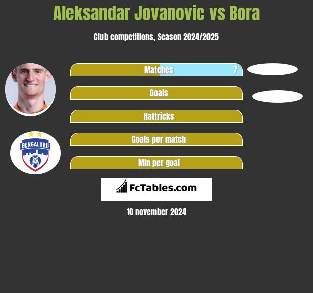 Aleksandar Jovanovic vs Bora h2h player stats