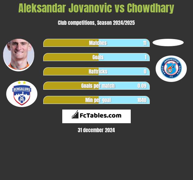 Aleksandar Jovanovic vs Chowdhary h2h player stats