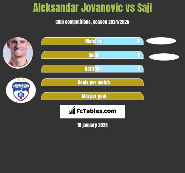 Aleksandar Jovanovic vs Saji h2h player stats