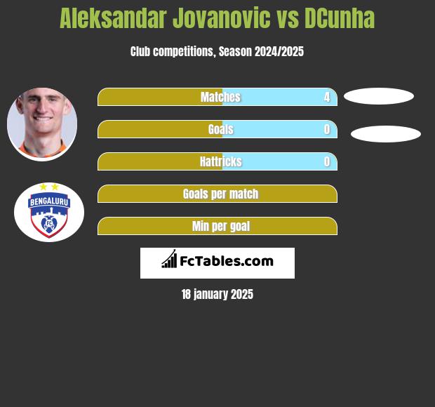 Aleksandar Jovanovic vs DCunha h2h player stats