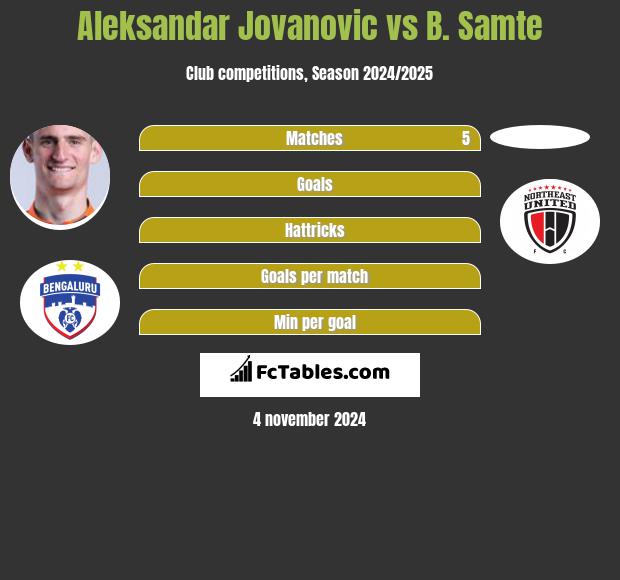 Aleksandar Jovanovic vs B. Samte h2h player stats