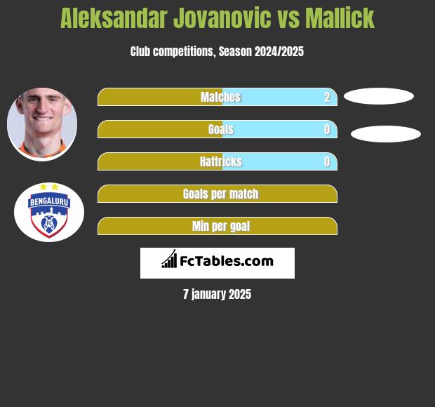 Aleksandar Jovanovic vs Mallick h2h player stats