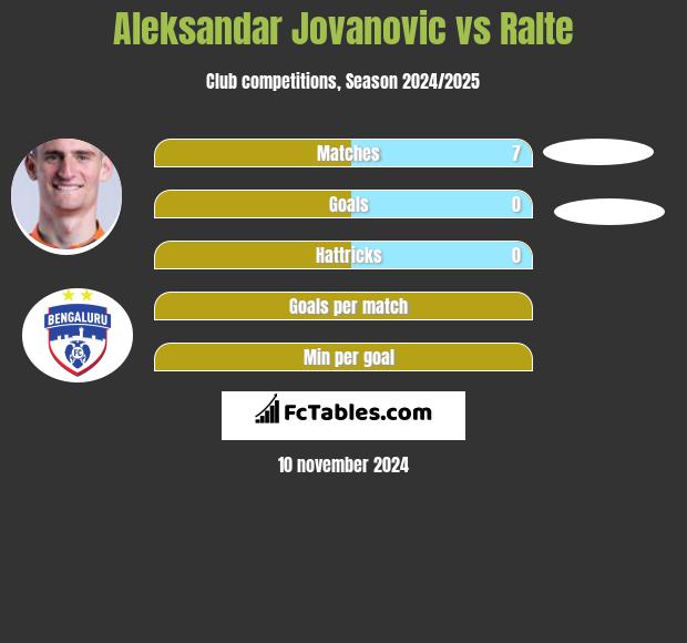 Aleksandar Jovanovic vs Ralte h2h player stats