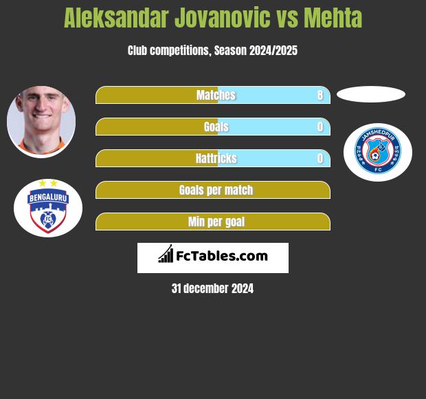 Aleksandar Jovanovic vs Mehta h2h player stats