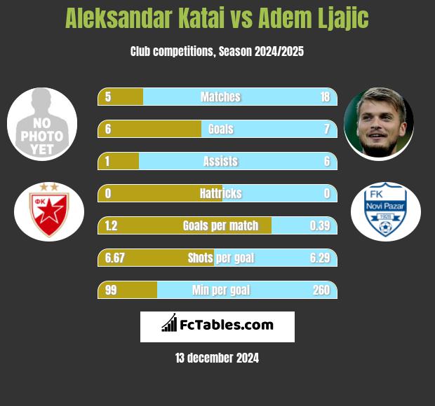 Aleksandar Katai vs Adem Ljajić h2h player stats