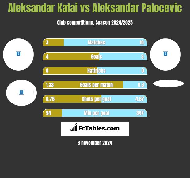 Aleksandar Katai vs Aleksandar Palocevic h2h player stats