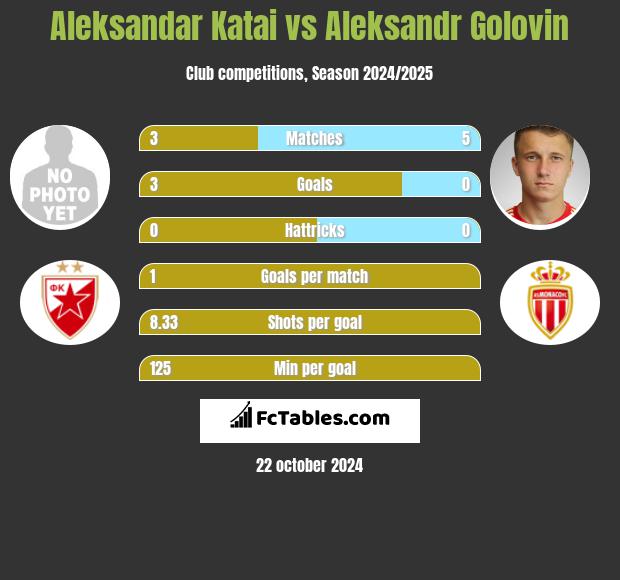 Aleksandar Katai vs Aleksandr Gołowin h2h player stats