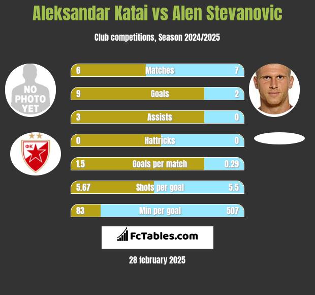 Aleksandar Katai vs Alen Stevanović h2h player stats