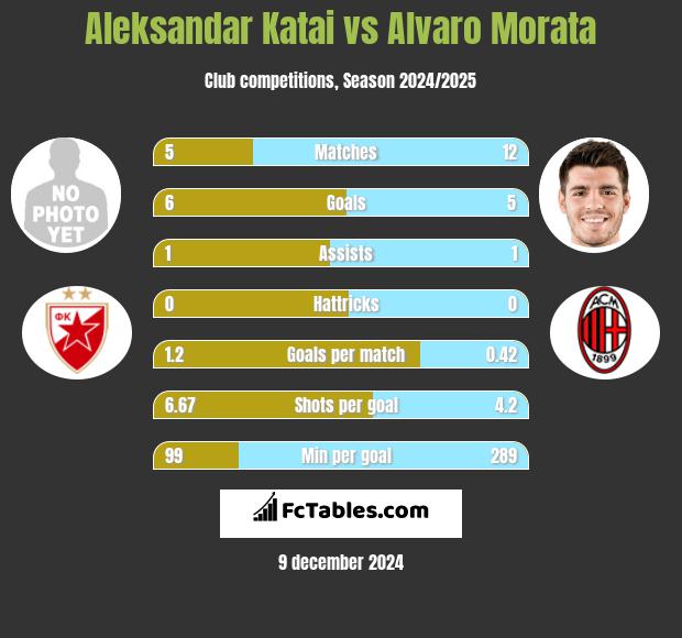 Aleksandar Katai vs Alvaro Morata h2h player stats