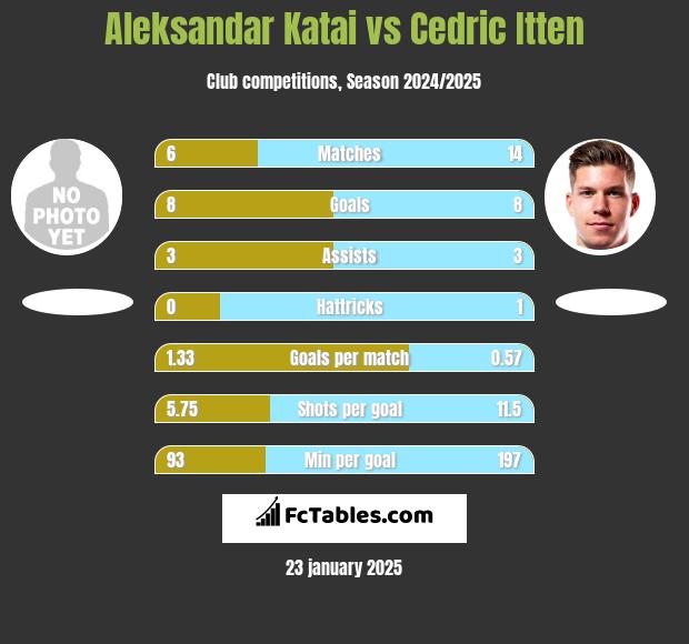 Aleksandar Katai vs Cedric Itten h2h player stats