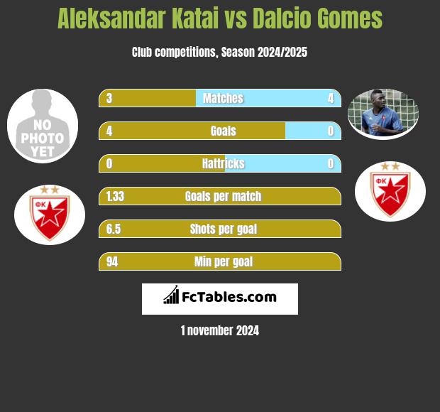 Aleksandar Katai vs Dalcio Gomes h2h player stats