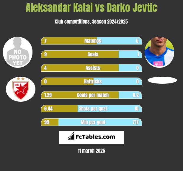 Aleksandar Katai vs Darko Jevtic h2h player stats