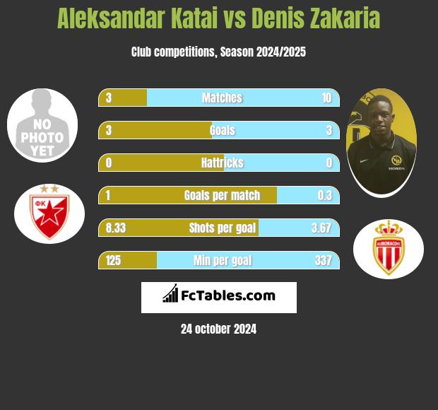 Aleksandar Katai vs Denis Zakaria h2h player stats