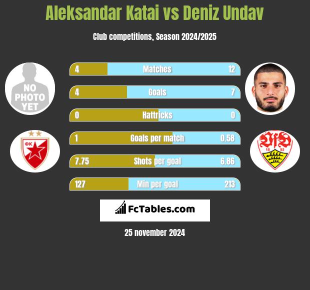 Aleksandar Katai vs Deniz Undav h2h player stats