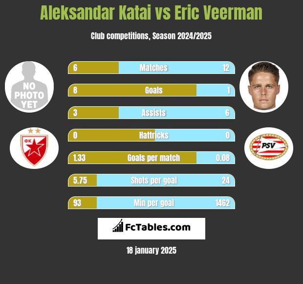 Aleksandar Katai vs Eric Veerman h2h player stats