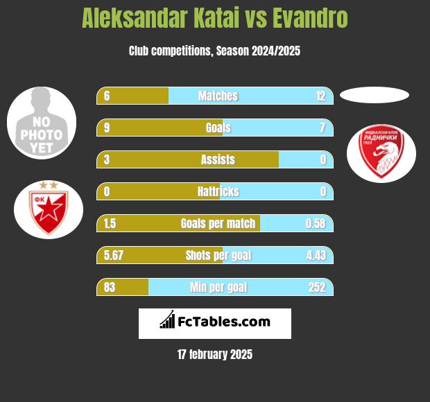 Aleksandar Katai vs Evandro h2h player stats