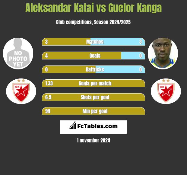 Aleksandar Katai vs Guelor Kanga h2h player stats