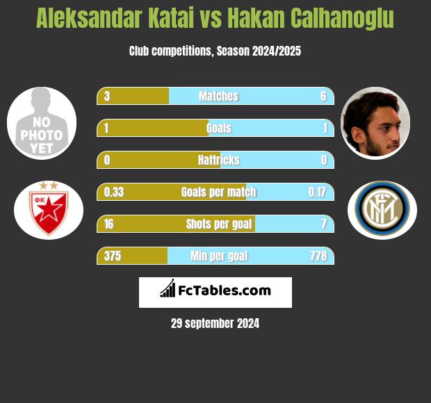 Aleksandar Katai vs Hakan Calhanoglu h2h player stats