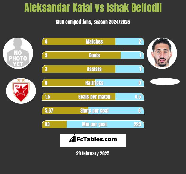 Aleksandar Katai vs Ishak Belfodil h2h player stats