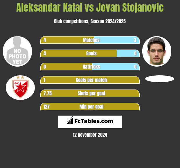 Aleksandar Katai vs Jovan Stojanovic h2h player stats