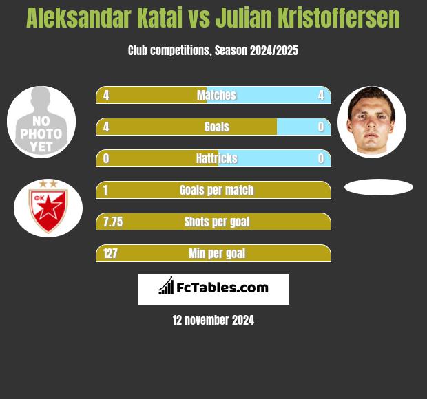 Aleksandar Katai vs Julian Kristoffersen h2h player stats