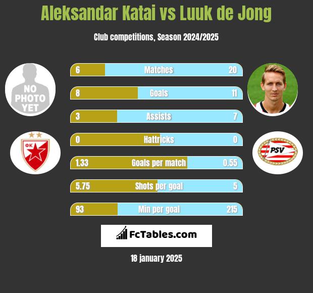 Aleksandar Katai vs Luuk de Jong h2h player stats