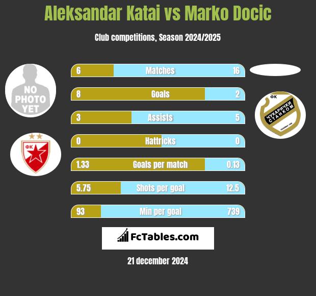 Aleksandar Katai vs Marko Docic h2h player stats