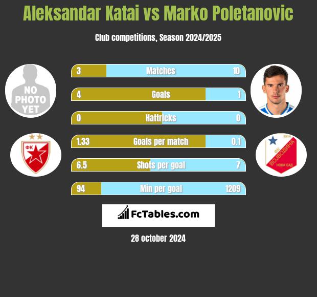 Aleksandar Katai vs Marko Poletanovic h2h player stats