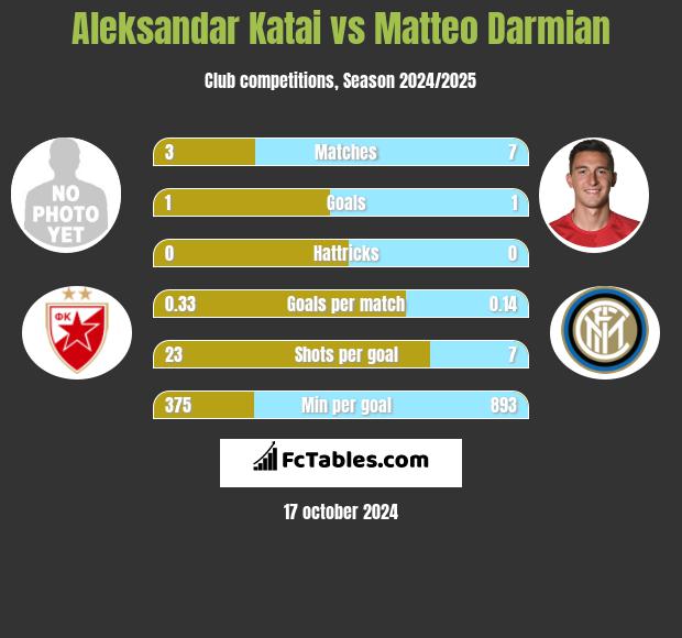 Aleksandar Katai vs Matteo Darmian h2h player stats