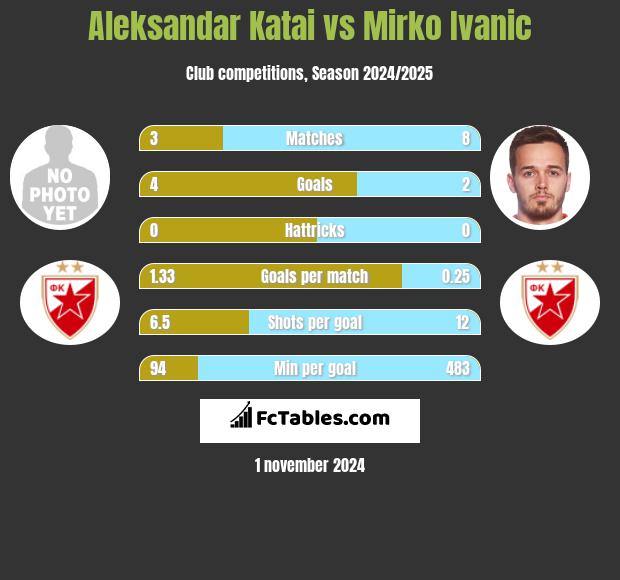 Aleksandar Katai vs Mirko Ivanic h2h player stats