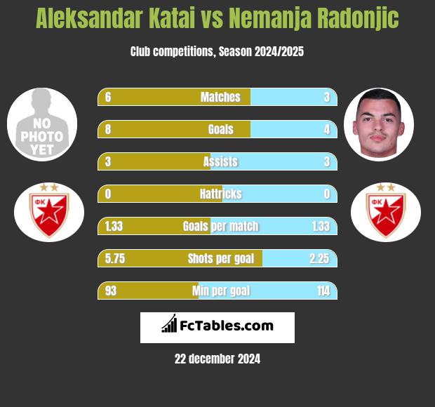 Aleksandar Katai vs Nemanja Radonjic h2h player stats