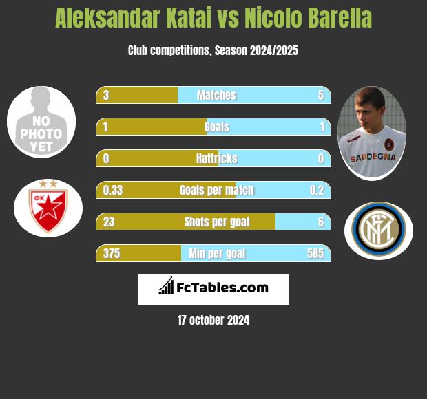 Aleksandar Katai vs Nicolo Barella h2h player stats