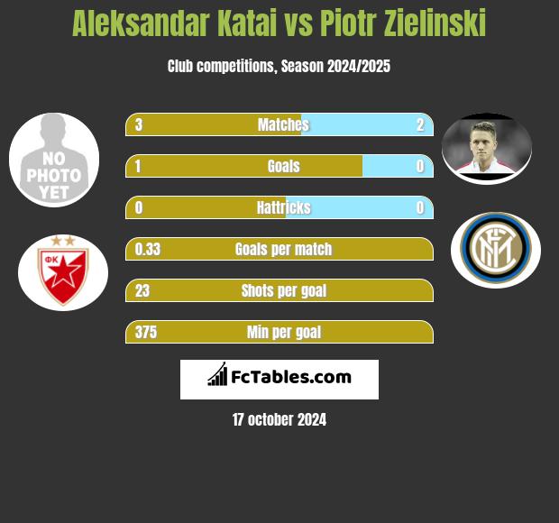 Aleksandar Katai vs Piotr Zielinski h2h player stats