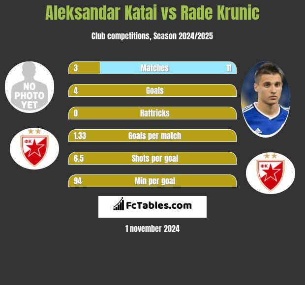 Aleksandar Katai vs Rade Krunic h2h player stats