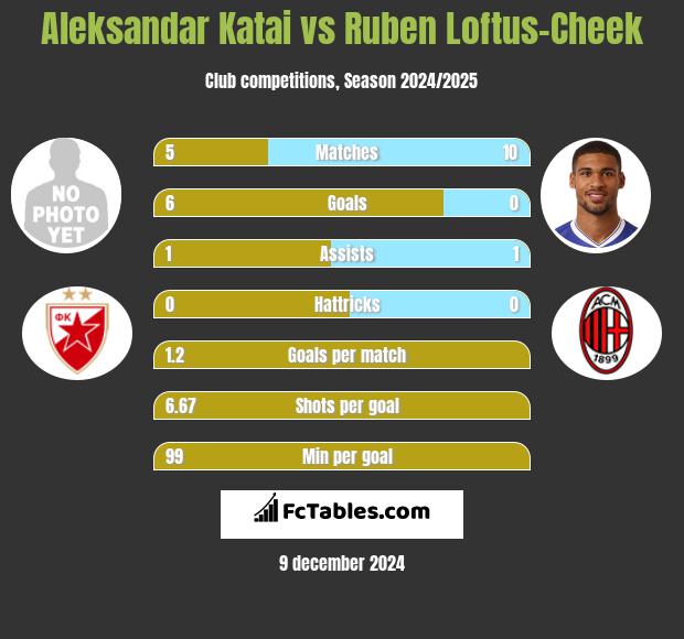 Aleksandar Katai vs Ruben Loftus-Cheek h2h player stats