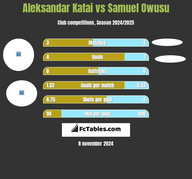 Aleksandar Katai vs Samuel Owusu h2h player stats