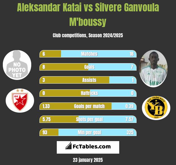 Aleksandar Katai vs Silvere Ganvoula M'boussy h2h player stats