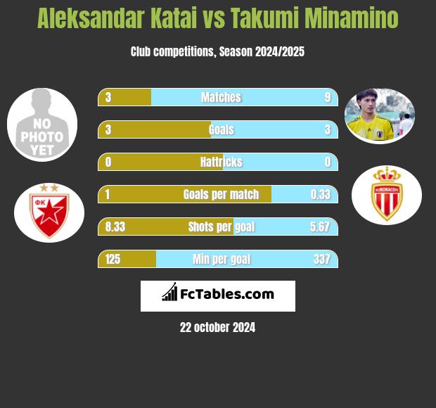 Aleksandar Katai vs Takumi Minamino h2h player stats