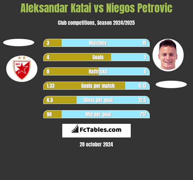 Aleksandar Katai vs Niegos Petrovic h2h player stats