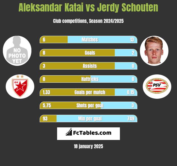 Aleksandar Katai vs Jerdy Schouten h2h player stats