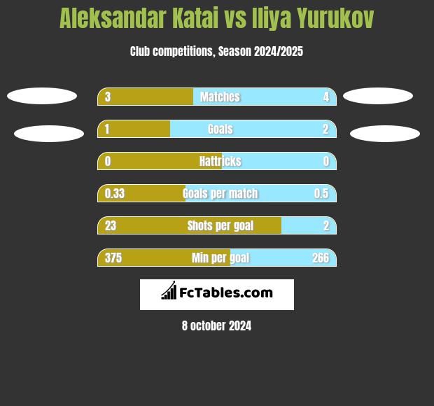 Aleksandar Katai vs Iliya Yurukov h2h player stats