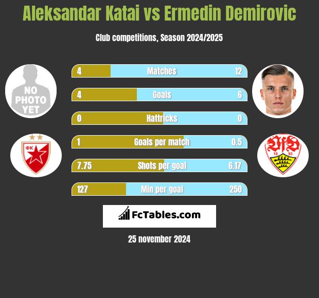 Aleksandar Katai vs Ermedin Demirovic h2h player stats