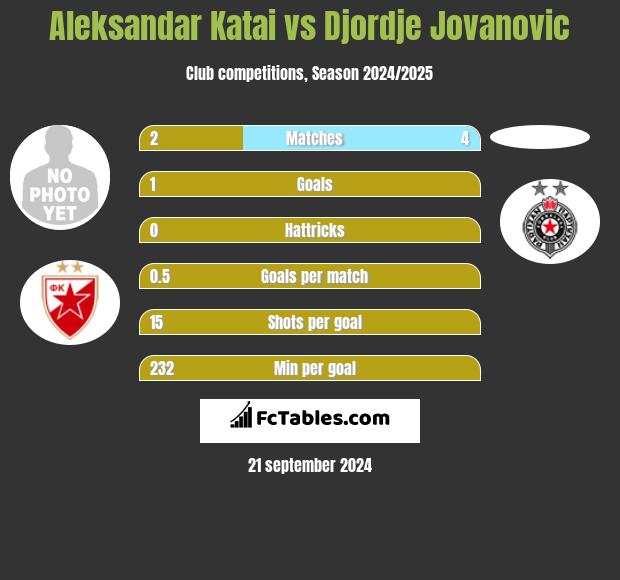 Aleksandar Katai vs Djordje Jovanovic h2h player stats