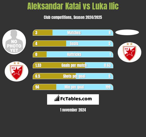 Aleksandar Katai vs Luka Ilic h2h player stats