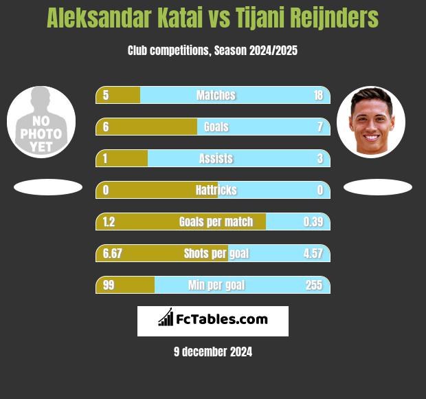 Aleksandar Katai vs Tijani Reijnders h2h player stats