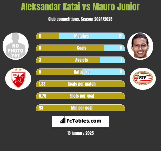 Aleksandar Katai vs Mauro Junior h2h player stats