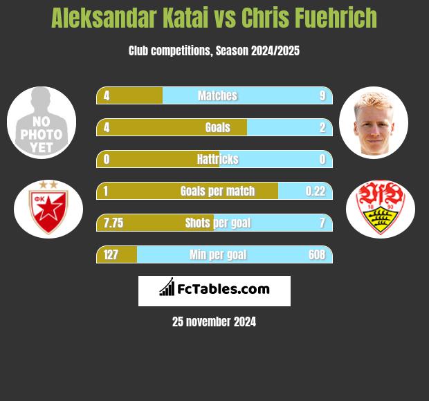 Aleksandar Katai vs Chris Fuehrich h2h player stats